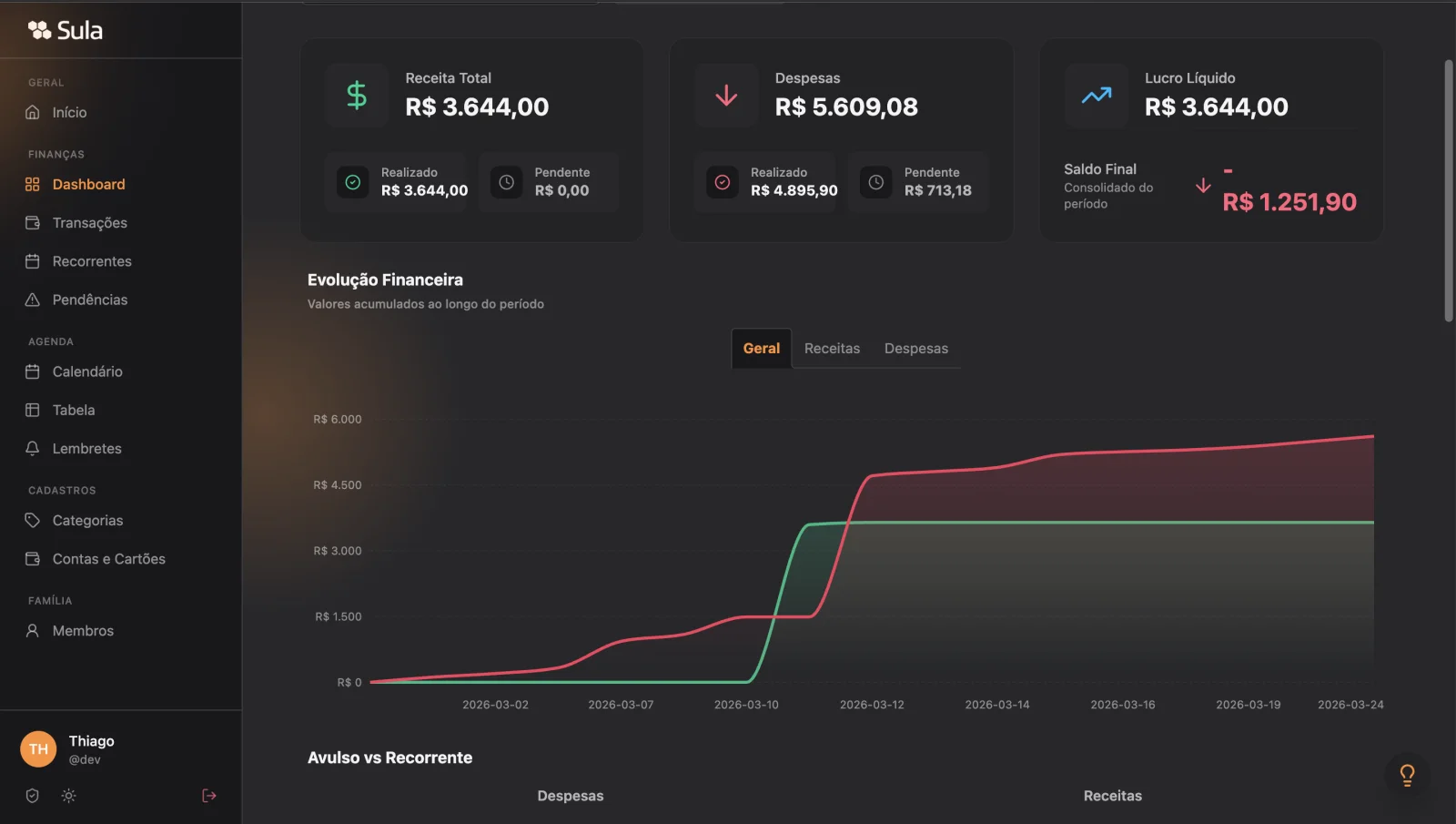 Dashboard Sula